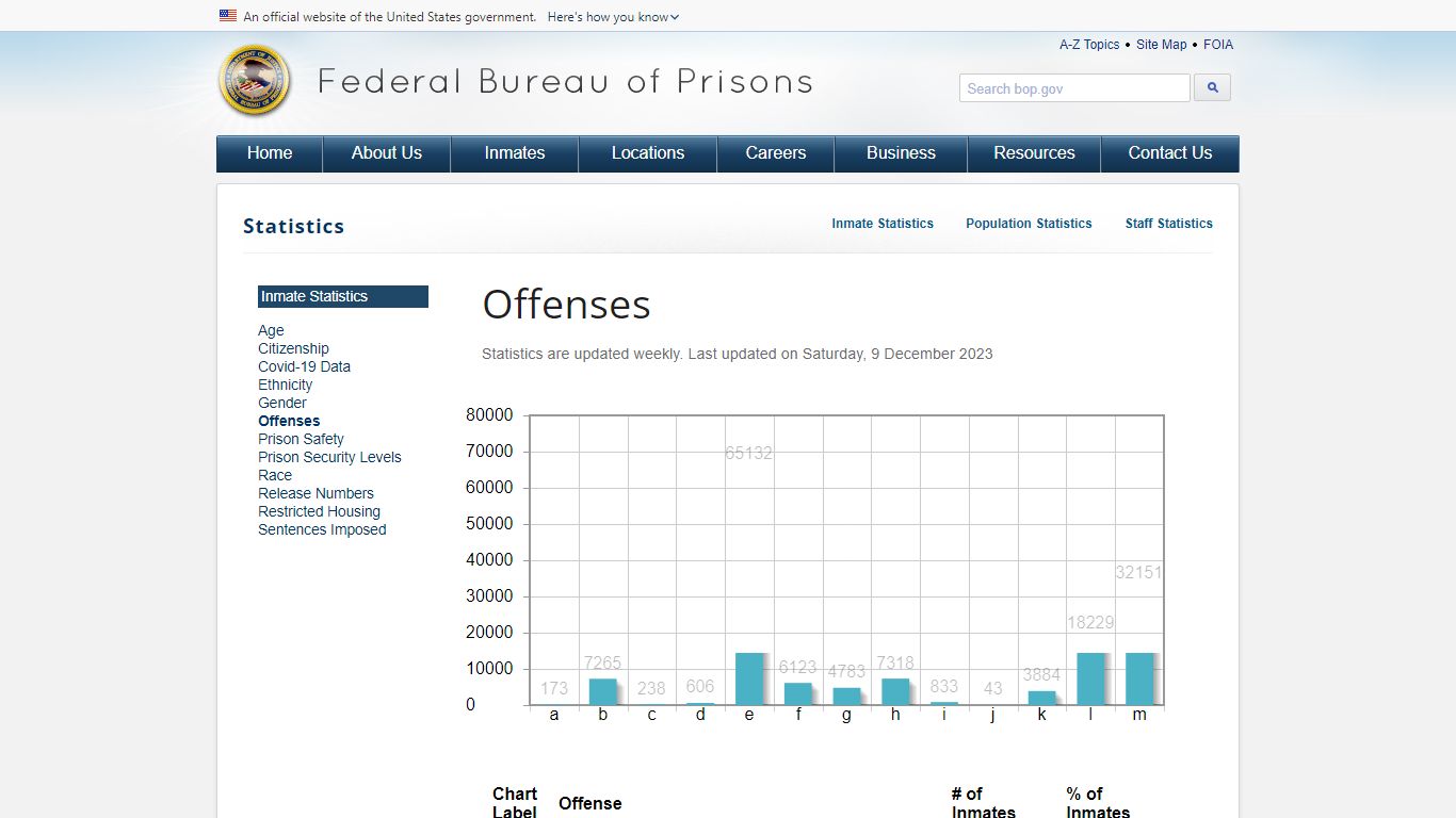 BOP Statistics: Inmate Offenses - Federal Bureau of Prisons
